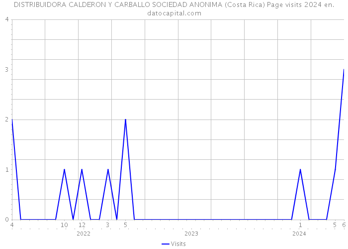 DISTRIBUIDORA CALDERON Y CARBALLO SOCIEDAD ANONIMA (Costa Rica) Page visits 2024 