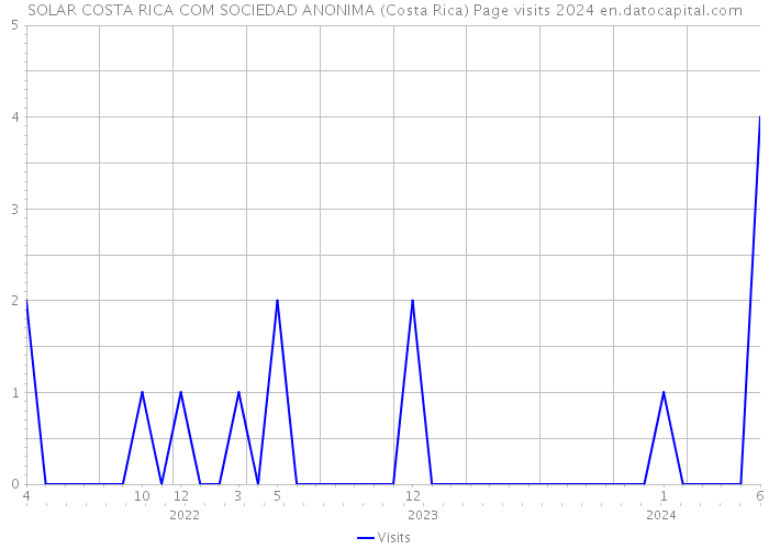 SOLAR COSTA RICA COM SOCIEDAD ANONIMA (Costa Rica) Page visits 2024 