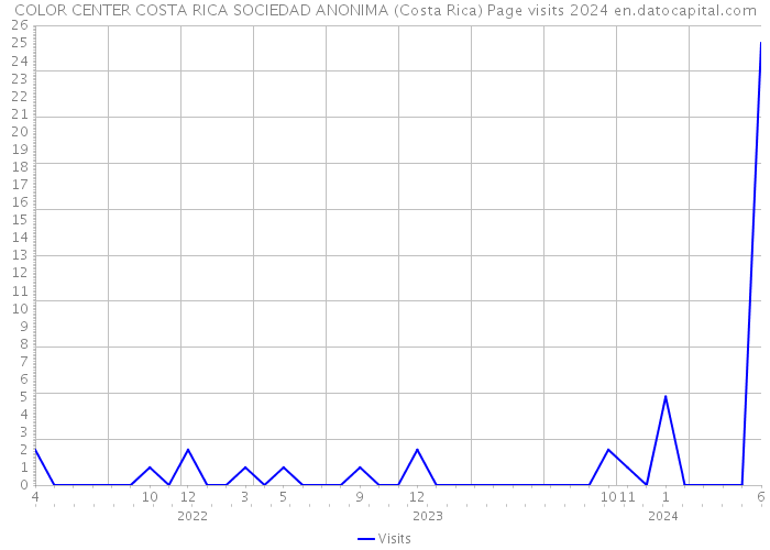 COLOR CENTER COSTA RICA SOCIEDAD ANONIMA (Costa Rica) Page visits 2024 