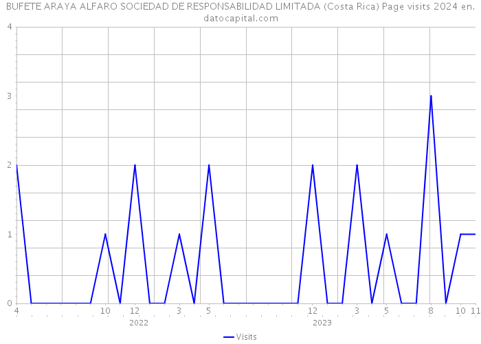 BUFETE ARAYA ALFARO SOCIEDAD DE RESPONSABILIDAD LIMITADA (Costa Rica) Page visits 2024 