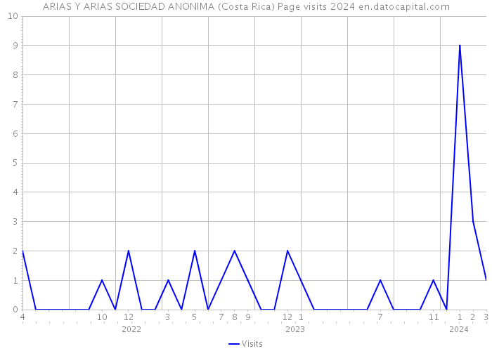 ARIAS Y ARIAS SOCIEDAD ANONIMA (Costa Rica) Page visits 2024 