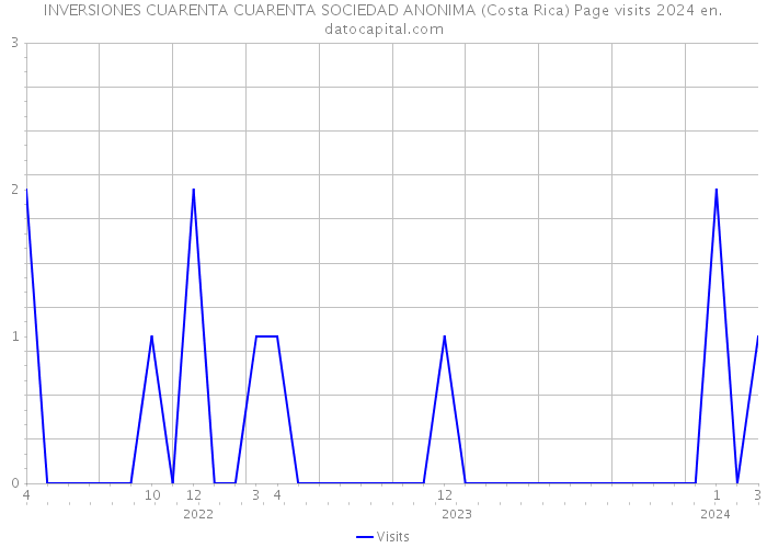 INVERSIONES CUARENTA CUARENTA SOCIEDAD ANONIMA (Costa Rica) Page visits 2024 