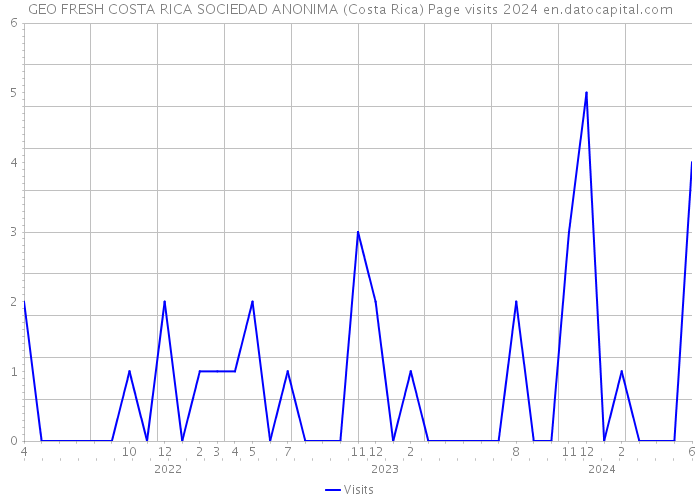 GEO FRESH COSTA RICA SOCIEDAD ANONIMA (Costa Rica) Page visits 2024 