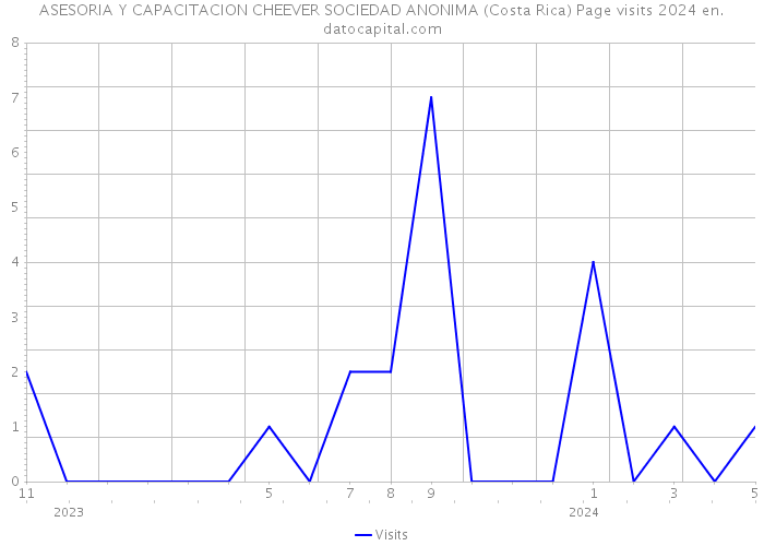 ASESORIA Y CAPACITACION CHEEVER SOCIEDAD ANONIMA (Costa Rica) Page visits 2024 