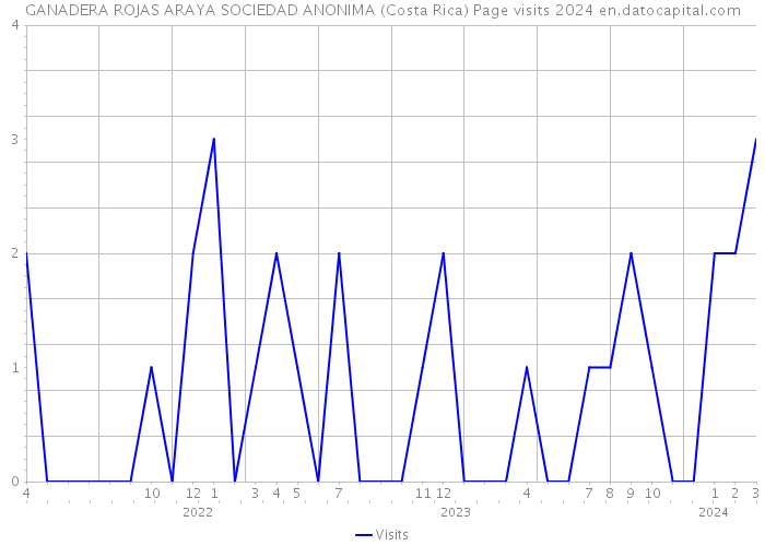 GANADERA ROJAS ARAYA SOCIEDAD ANONIMA (Costa Rica) Page visits 2024 