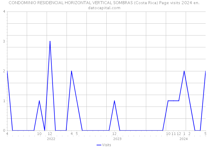 CONDOMINIO RESIDENCIAL HORIZONTAL VERTICAL SOMBRAS (Costa Rica) Page visits 2024 