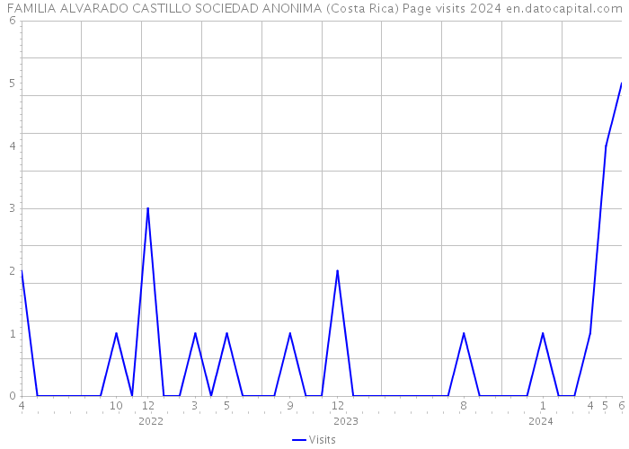 FAMILIA ALVARADO CASTILLO SOCIEDAD ANONIMA (Costa Rica) Page visits 2024 
