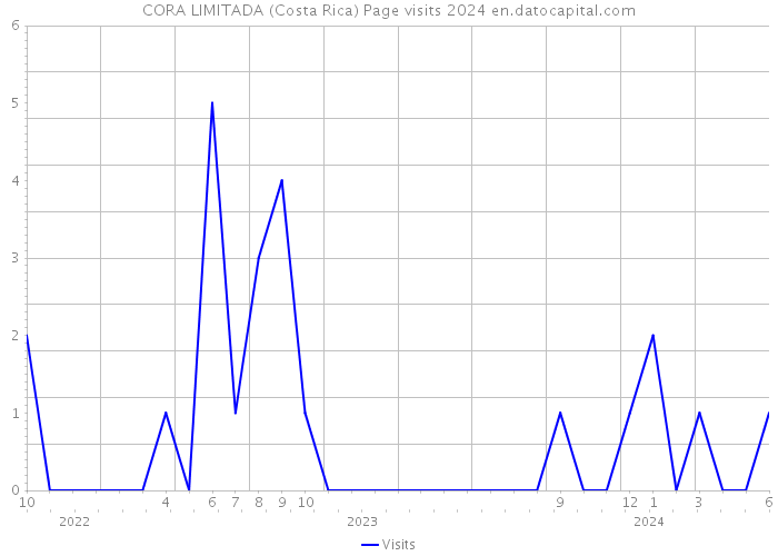 CORA LIMITADA (Costa Rica) Page visits 2024 