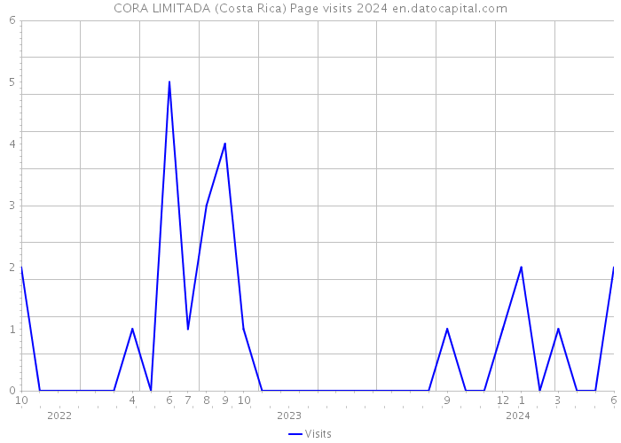 CORA LIMITADA (Costa Rica) Page visits 2024 