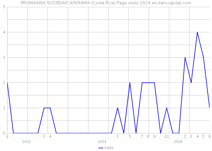 PROMAINSA SOCIEDAD ANONIMA (Costa Rica) Page visits 2024 