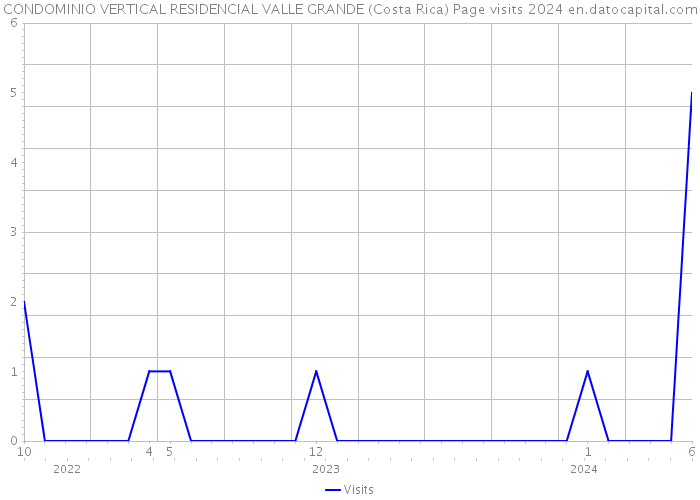 CONDOMINIO VERTICAL RESIDENCIAL VALLE GRANDE (Costa Rica) Page visits 2024 