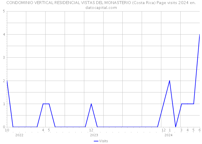 CONDOMINIO VERTICAL RESIDENCIAL VISTAS DEL MONASTERIO (Costa Rica) Page visits 2024 