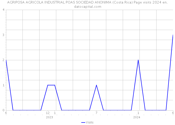 AGRIPOSA AGRICOLA INDUSTRIAL POAS SOCIEDAD ANONIMA (Costa Rica) Page visits 2024 