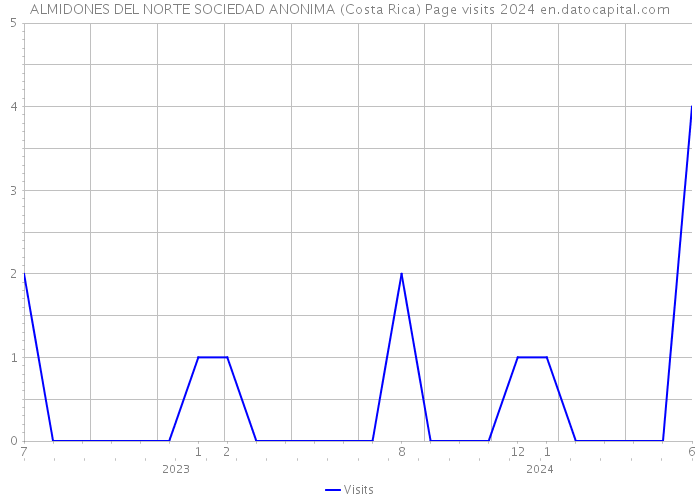 ALMIDONES DEL NORTE SOCIEDAD ANONIMA (Costa Rica) Page visits 2024 