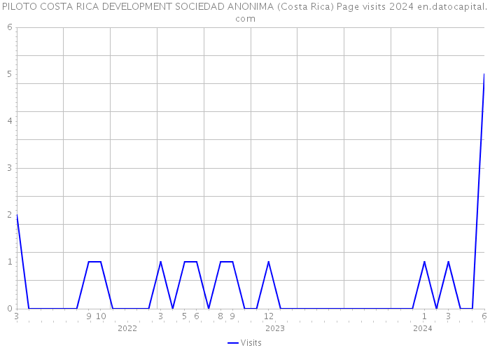 PILOTO COSTA RICA DEVELOPMENT SOCIEDAD ANONIMA (Costa Rica) Page visits 2024 