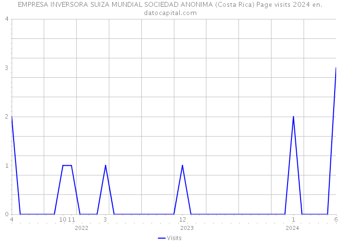 EMPRESA INVERSORA SUIZA MUNDIAL SOCIEDAD ANONIMA (Costa Rica) Page visits 2024 