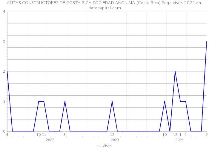 ANTAB CONSTRUCTORES DE COSTA RICA SOCIEDAD ANONIMA (Costa Rica) Page visits 2024 