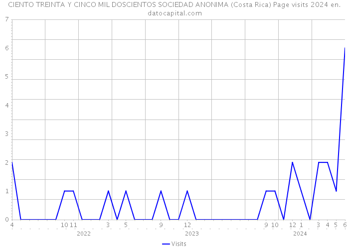 CIENTO TREINTA Y CINCO MIL DOSCIENTOS SOCIEDAD ANONIMA (Costa Rica) Page visits 2024 
