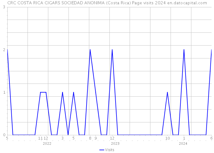 CRC COSTA RICA CIGARS SOCIEDAD ANONIMA (Costa Rica) Page visits 2024 
