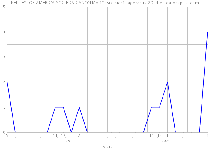 REPUESTOS AMERICA SOCIEDAD ANONIMA (Costa Rica) Page visits 2024 
