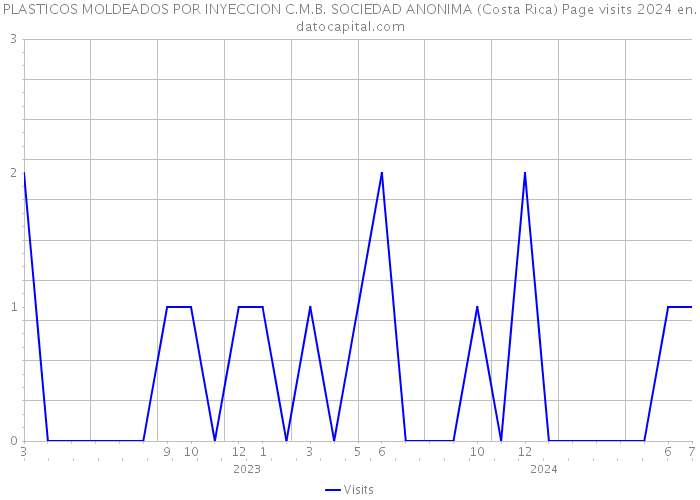 PLASTICOS MOLDEADOS POR INYECCION C.M.B. SOCIEDAD ANONIMA (Costa Rica) Page visits 2024 