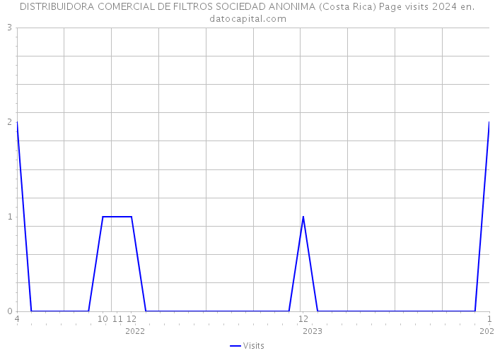DISTRIBUIDORA COMERCIAL DE FILTROS SOCIEDAD ANONIMA (Costa Rica) Page visits 2024 