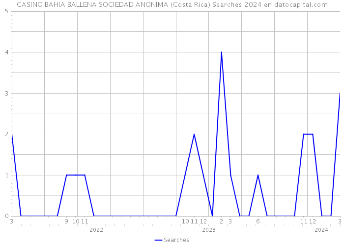 CASINO BAHIA BALLENA SOCIEDAD ANONIMA (Costa Rica) Searches 2024 