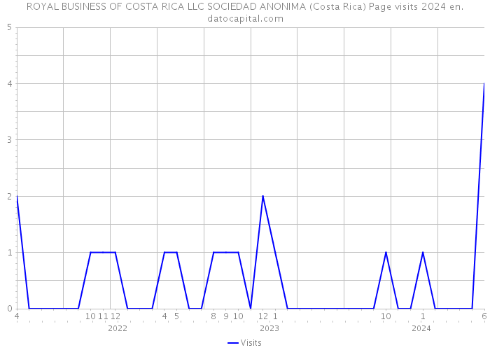 ROYAL BUSINESS OF COSTA RICA LLC SOCIEDAD ANONIMA (Costa Rica) Page visits 2024 