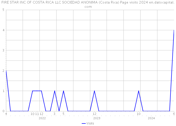 FIRE STAR INC OF COSTA RICA LLC SOCIEDAD ANONIMA (Costa Rica) Page visits 2024 