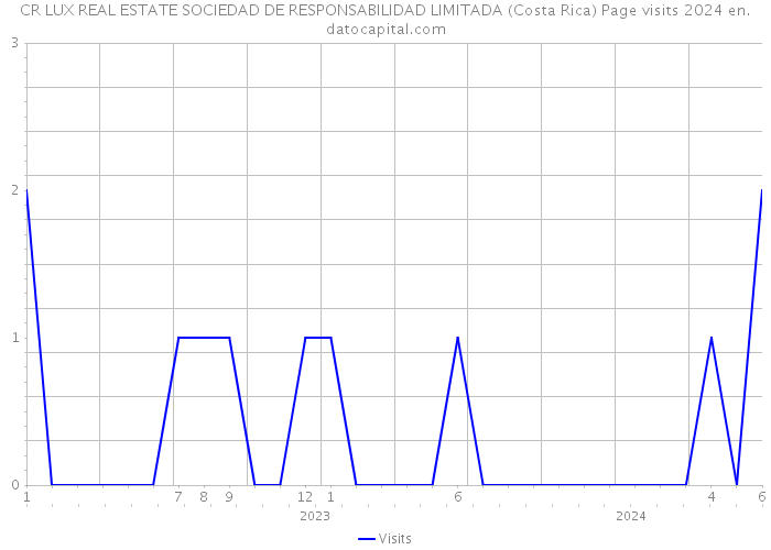 CR LUX REAL ESTATE SOCIEDAD DE RESPONSABILIDAD LIMITADA (Costa Rica) Page visits 2024 
