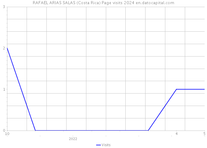 RAFAEL ARIAS SALAS (Costa Rica) Page visits 2024 