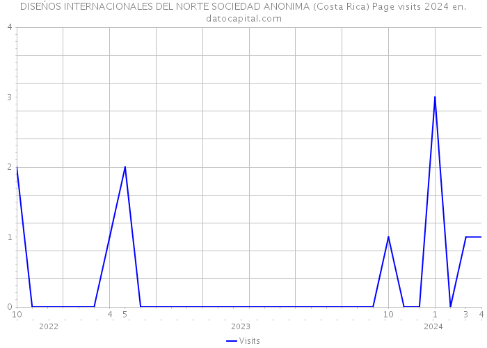 DISEŃOS INTERNACIONALES DEL NORTE SOCIEDAD ANONIMA (Costa Rica) Page visits 2024 