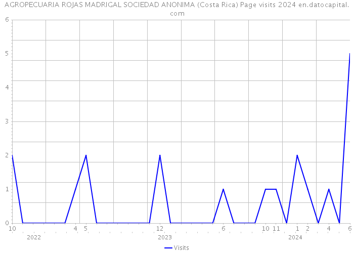 AGROPECUARIA ROJAS MADRIGAL SOCIEDAD ANONIMA (Costa Rica) Page visits 2024 