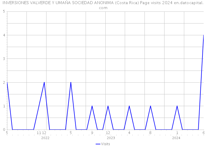 INVERSIONES VALVERDE Y UMAŃA SOCIEDAD ANONIMA (Costa Rica) Page visits 2024 