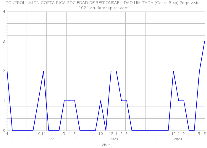 CONTROL UNION COSTA RICA SOCIEDAD DE RESPONSABILIDAD LIMITADA (Costa Rica) Page visits 2024 