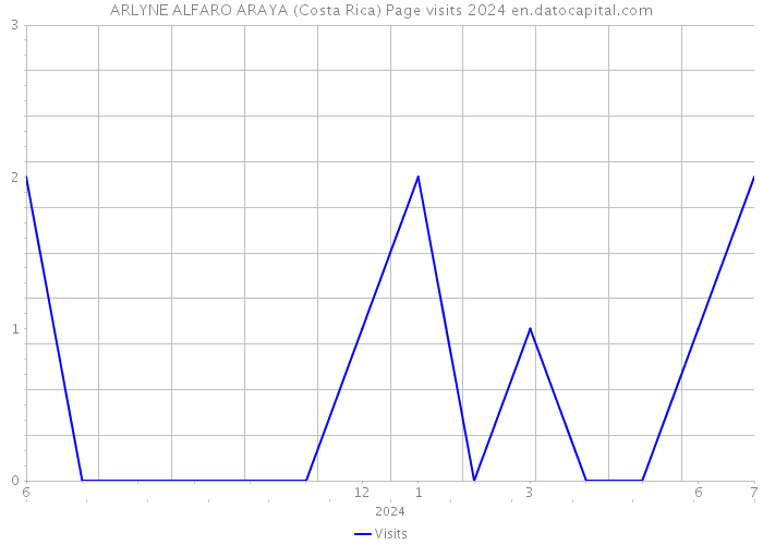 ARLYNE ALFARO ARAYA (Costa Rica) Page visits 2024 
