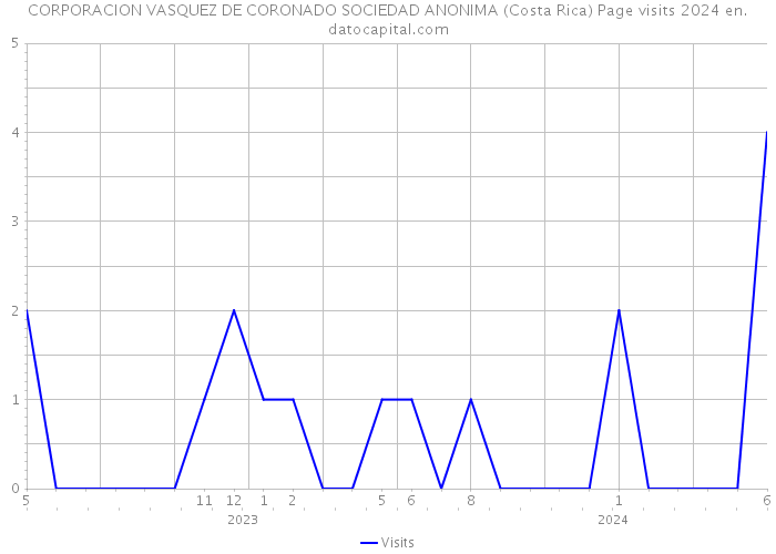 CORPORACION VASQUEZ DE CORONADO SOCIEDAD ANONIMA (Costa Rica) Page visits 2024 