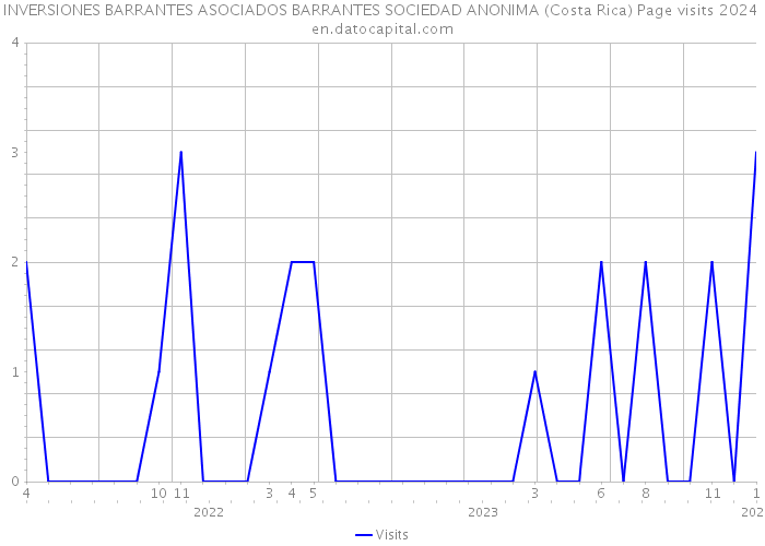 INVERSIONES BARRANTES ASOCIADOS BARRANTES SOCIEDAD ANONIMA (Costa Rica) Page visits 2024 