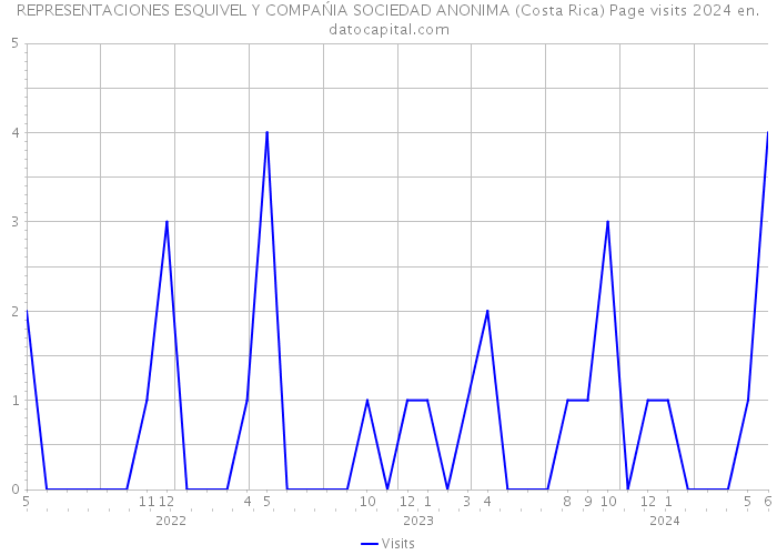 REPRESENTACIONES ESQUIVEL Y COMPAŃIA SOCIEDAD ANONIMA (Costa Rica) Page visits 2024 