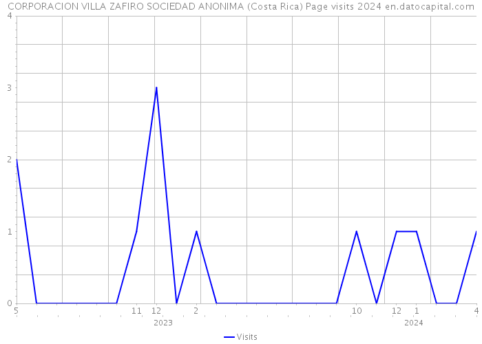CORPORACION VILLA ZAFIRO SOCIEDAD ANONIMA (Costa Rica) Page visits 2024 