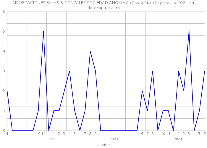 IMPORTACIONES SALAS & GONZALEZ SOCIEDAD ANONIMA (Costa Rica) Page visits 2024 