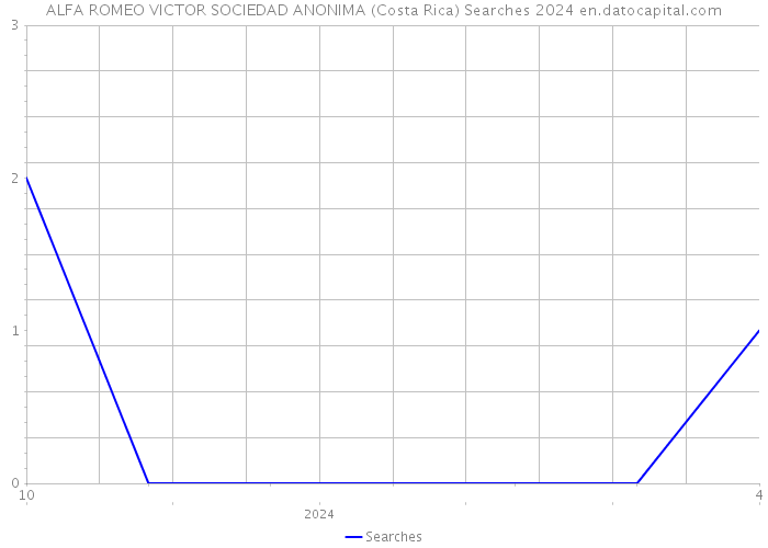 ALFA ROMEO VICTOR SOCIEDAD ANONIMA (Costa Rica) Searches 2024 