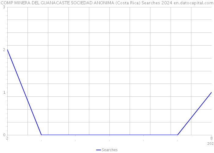 COMP MINERA DEL GUANACASTE SOCIEDAD ANONIMA (Costa Rica) Searches 2024 