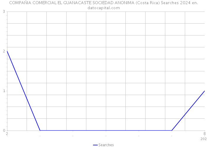 COMPAŃIA COMERCIAL EL GUANACASTE SOCIEDAD ANONIMA (Costa Rica) Searches 2024 