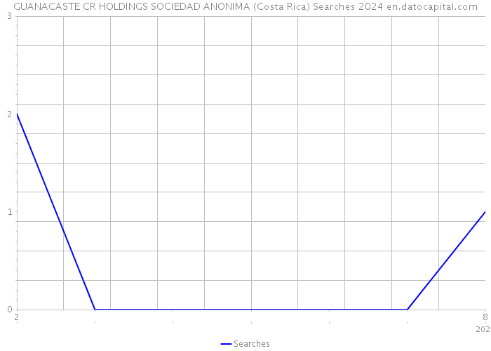 GUANACASTE CR HOLDINGS SOCIEDAD ANONIMA (Costa Rica) Searches 2024 