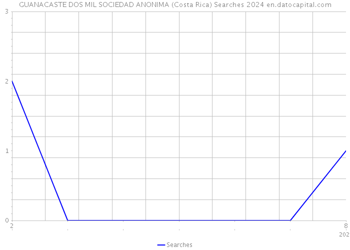 GUANACASTE DOS MIL SOCIEDAD ANONIMA (Costa Rica) Searches 2024 