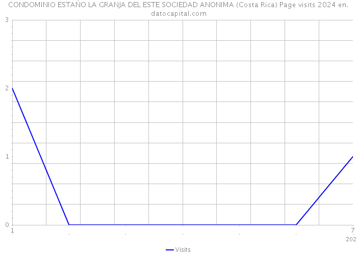 CONDOMINIO ESTAŃO LA GRANJA DEL ESTE SOCIEDAD ANONIMA (Costa Rica) Page visits 2024 