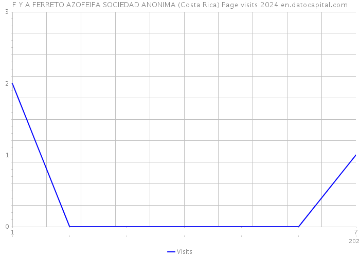 F Y A FERRETO AZOFEIFA SOCIEDAD ANONIMA (Costa Rica) Page visits 2024 