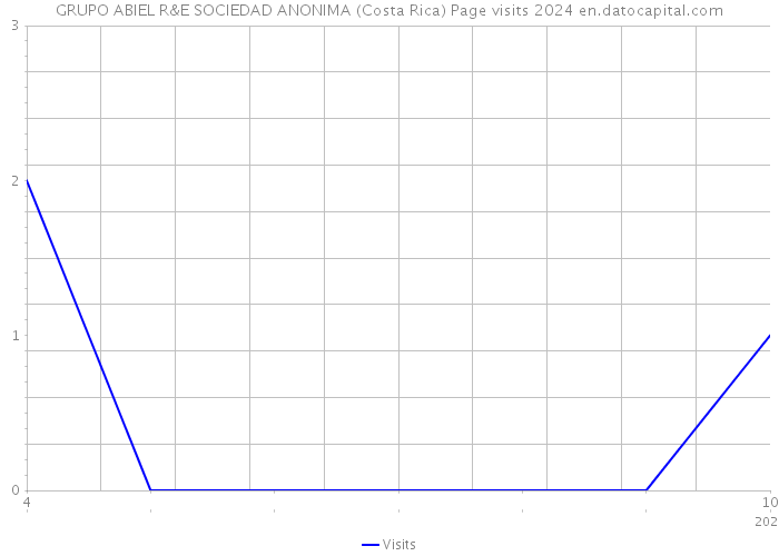 GRUPO ABIEL R&E SOCIEDAD ANONIMA (Costa Rica) Page visits 2024 