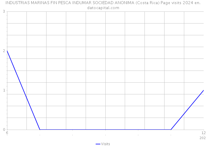 INDUSTRIAS MARINAS FIN PESCA INDUMAR SOCIEDAD ANONIMA (Costa Rica) Page visits 2024 